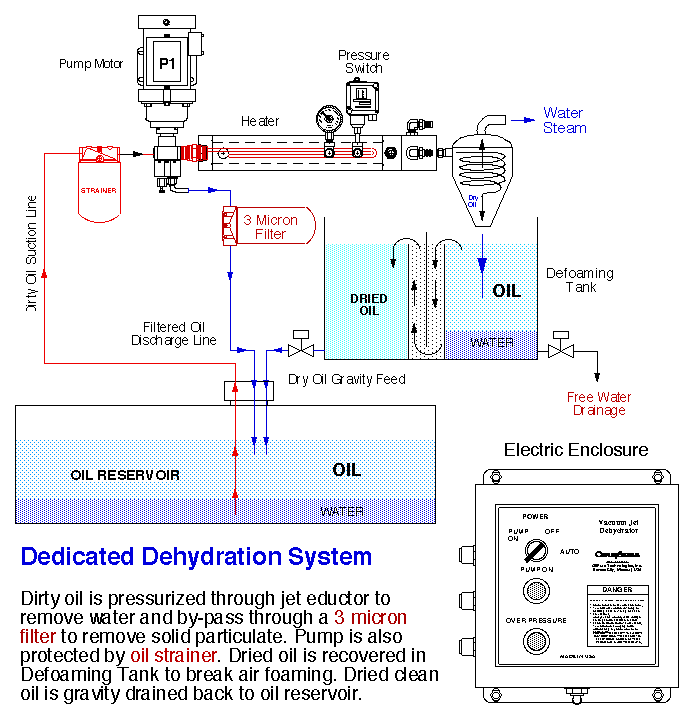 Vacuum Dehydration using both jet eductor remove dissolved water and de